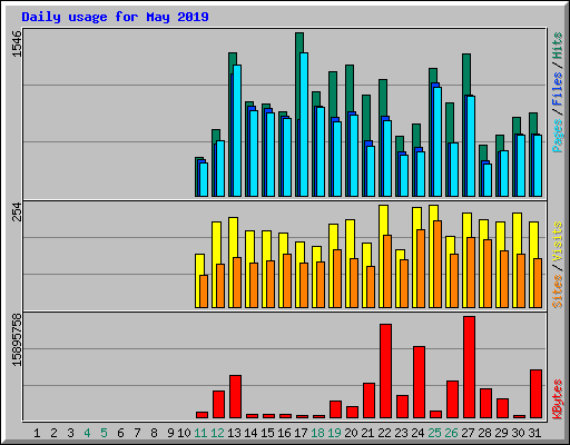 Daily usage for May 2019