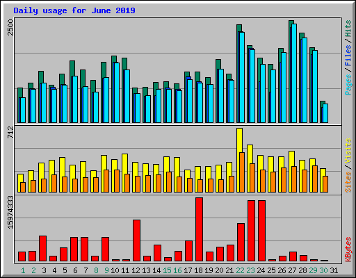 Daily usage for June 2019