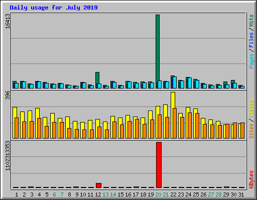 Daily usage for July 2019