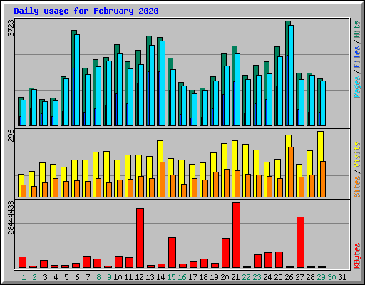 Daily usage for February 2020