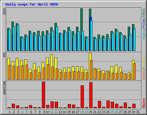 Daily usage for April 2020