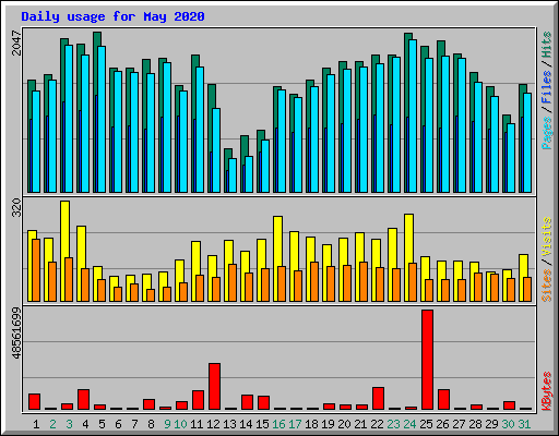Daily usage for May 2020
