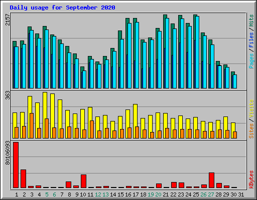 Daily usage for September 2020