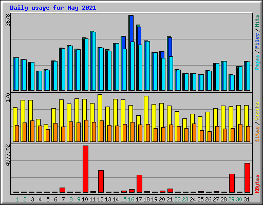 Daily usage for May 2021