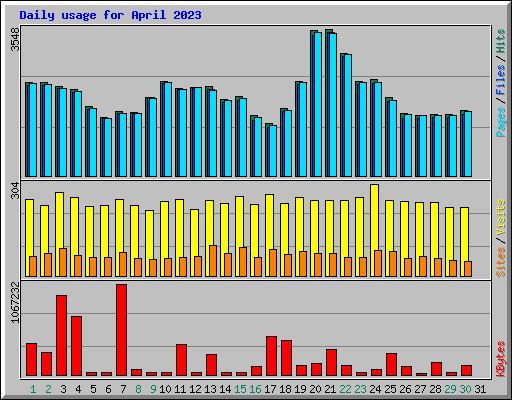 Daily usage for April 2023