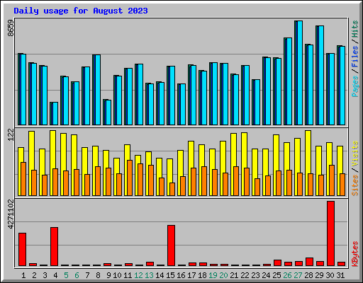 Daily usage for August 2023