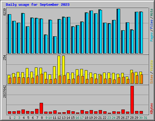 Daily usage for September 2023