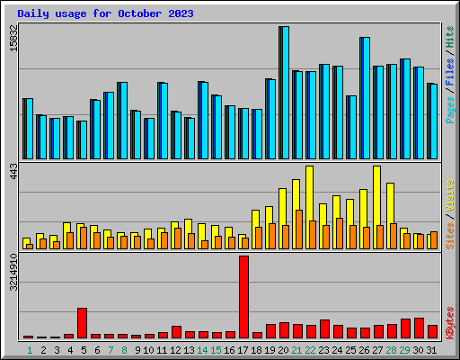 Daily usage for October 2023