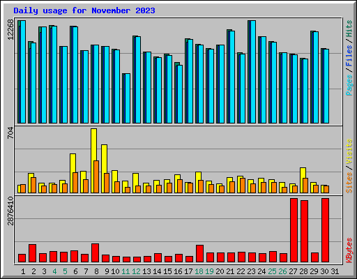 Daily usage for November 2023