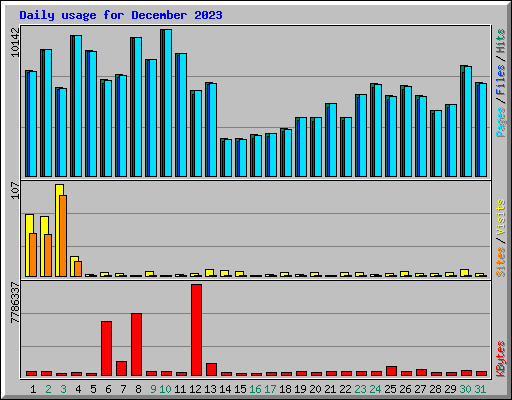 Daily usage for December 2023