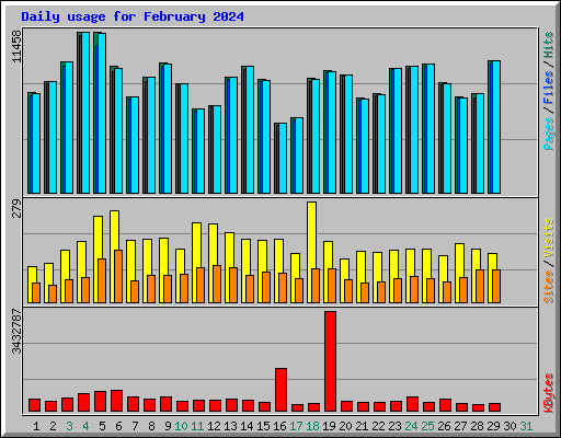 Daily usage for February 2024