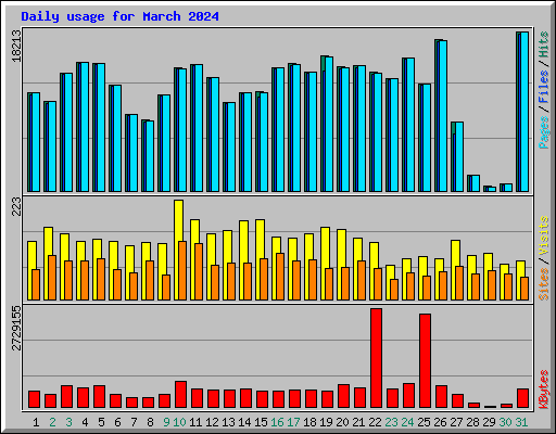 Daily usage for March 2024