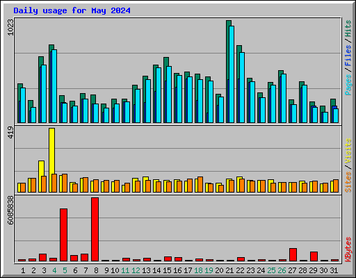 Daily usage for May 2024