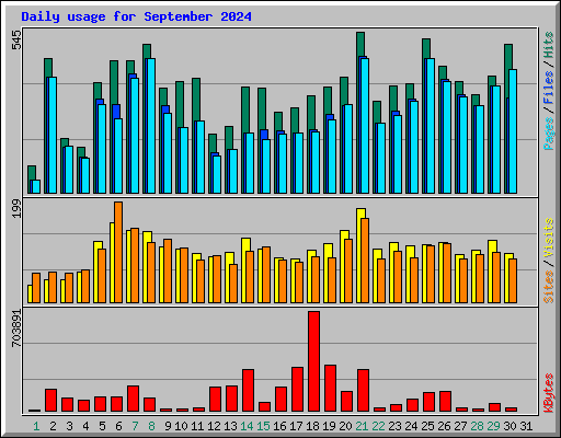 Daily usage for September 2024