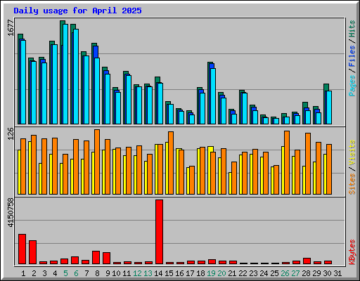 Daily usage for April 2025