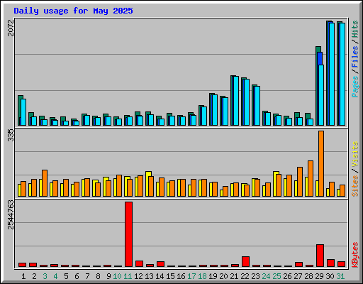Daily usage for May 2025