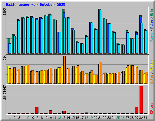 Daily usage for October 2025