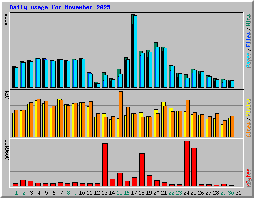 Daily usage for November 2025
