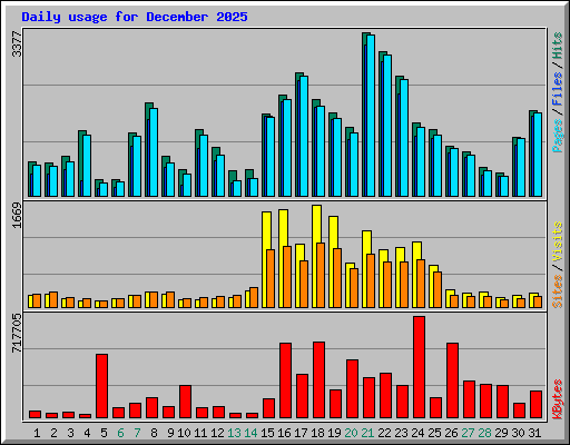 Daily usage for December 2025