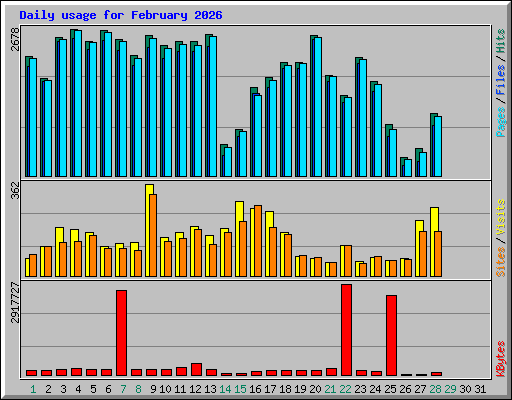 Daily usage for February 2026