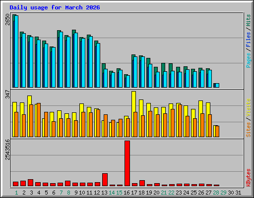 Daily usage for March 2026