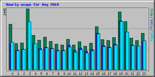 Hourly usage for May 2019