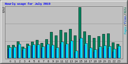 Hourly usage for July 2019