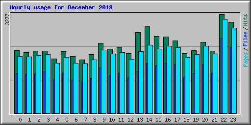 Hourly usage for December 2019