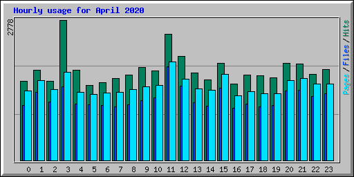 Hourly usage for April 2020