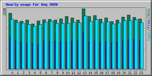 Hourly usage for May 2020