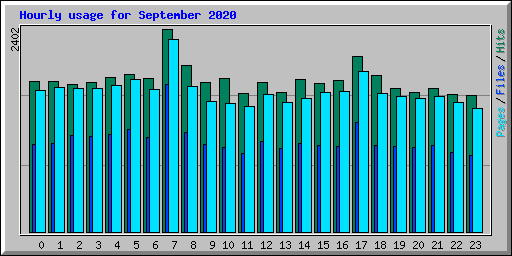 Hourly usage for September 2020