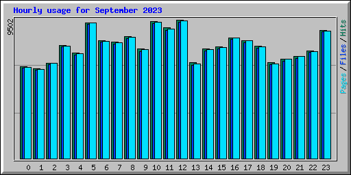 Hourly usage for September 2023