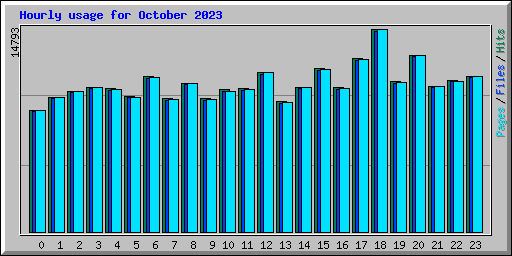 Hourly usage for October 2023