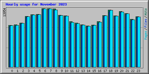 Hourly usage for November 2023