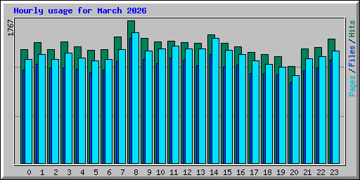 Hourly usage for March 2026
