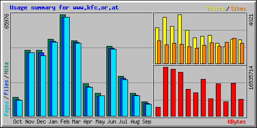 Usage summary for www.kfc.or.at